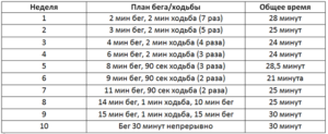 Сколько нужно бегать км в неделю