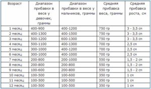 Прибавка веса ребенка до года по месяцам