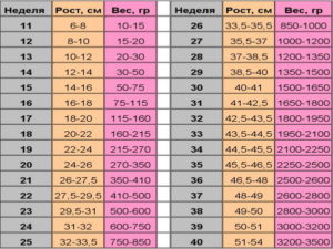 38 Неделя беременности набор веса