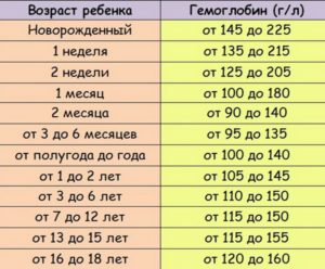 Как поднять гемоглобин у новорожденного?