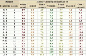 Набор веса новорожденного таблица