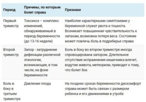 21 Неделя беременности боль в правом боку