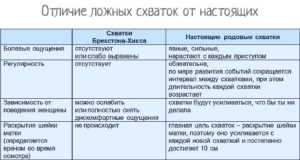 Ложные схватки на 35 неделе беременности