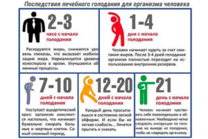 Как правильно голодать 21 день?