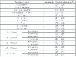 Как поднять гемоглобин у новорожденного?