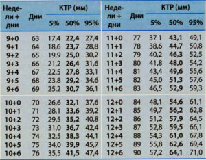 Ктр плода 13 недель норма