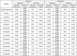 Норма веса ребенка месячного