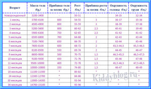 Прибавка в весе у новорожденных до года