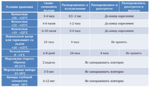 Сколько может храниться грудное сцеженное молоко