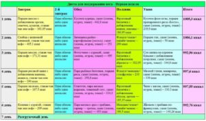 Кето диета меню на каждый день