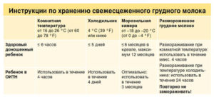 Сколько может храниться грудное сцеженное молоко