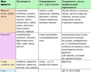 Запрещенные продукты до года