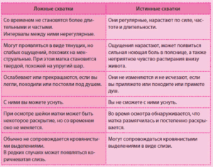 Ложные схватки на 35 неделе беременности