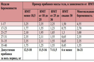 38 Неделя беременности набор веса