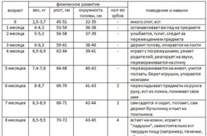 Развитие младенца до года по месяцам