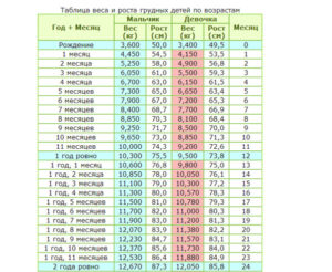 Норма веса ребенка месячного