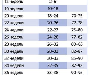 Обхват живота на 32 неделе беременности