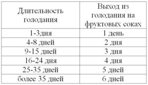 Выход из лечебного голодания 14 дней