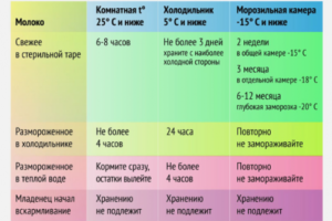 Сколько может храниться грудное сцеженное молоко