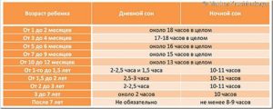 Сколько должен спать младенец днем