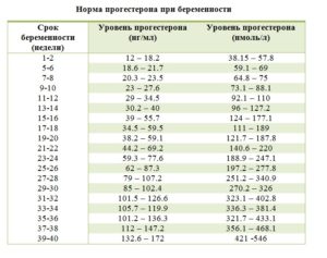 Уровень прогестерона на 6 неделе беременности