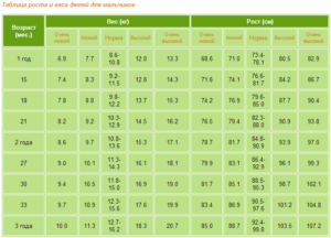 Норма веса ребенка месячного