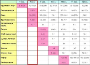 Во сколько можно давать ребенку мясо