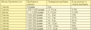 27 Неделя беременности прибавка в весе калькулятор