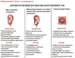 Кровянистые выделения на 12 неделе беременности причины