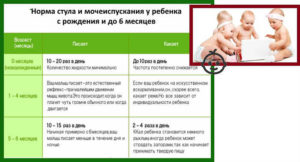 Сколько раз в день месячный ребенок какает