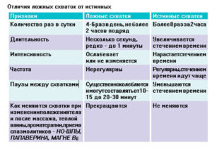 Ложные схватки на 35 неделе беременности