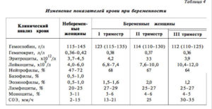 Гемоглобин 36 неделе беременности