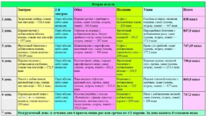 Белковый разгрузочный день от елены малышевой