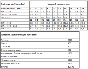 38 Неделя беременности набор веса