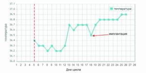 Температура 37 на 33 неделе беременности