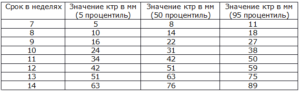 Ктр плода 13 недель норма