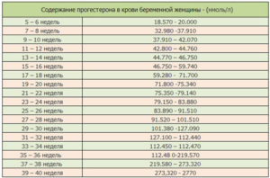 Уровень прогестерона на 6 неделе беременности