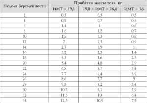 27 Неделя беременности прибавка в весе калькулятор