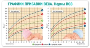Таблица прибавка веса с рождения до года