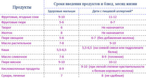 Запрещенные продукты до года