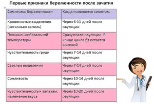 Проявляется ли беременность через неделю после зачатия