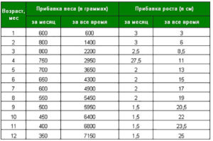 Прибавка новорожденного в весе по месяцам