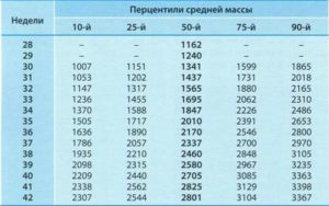 33 34 Недели беременности вес ребенка норма