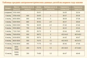 Таблица веса с рождения детей