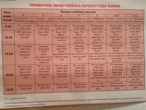 Примерное меню прикорма ребенка