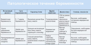 Вторая неделя беременности болит низ живота