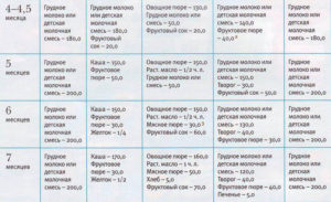 Примерное меню прикорма ребенка