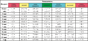 Норма веса ребенка месячного