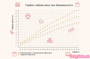 Набор веса после 35 недели беременности