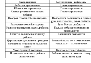 Безусловные и ранние условные рефлексы новорожденного